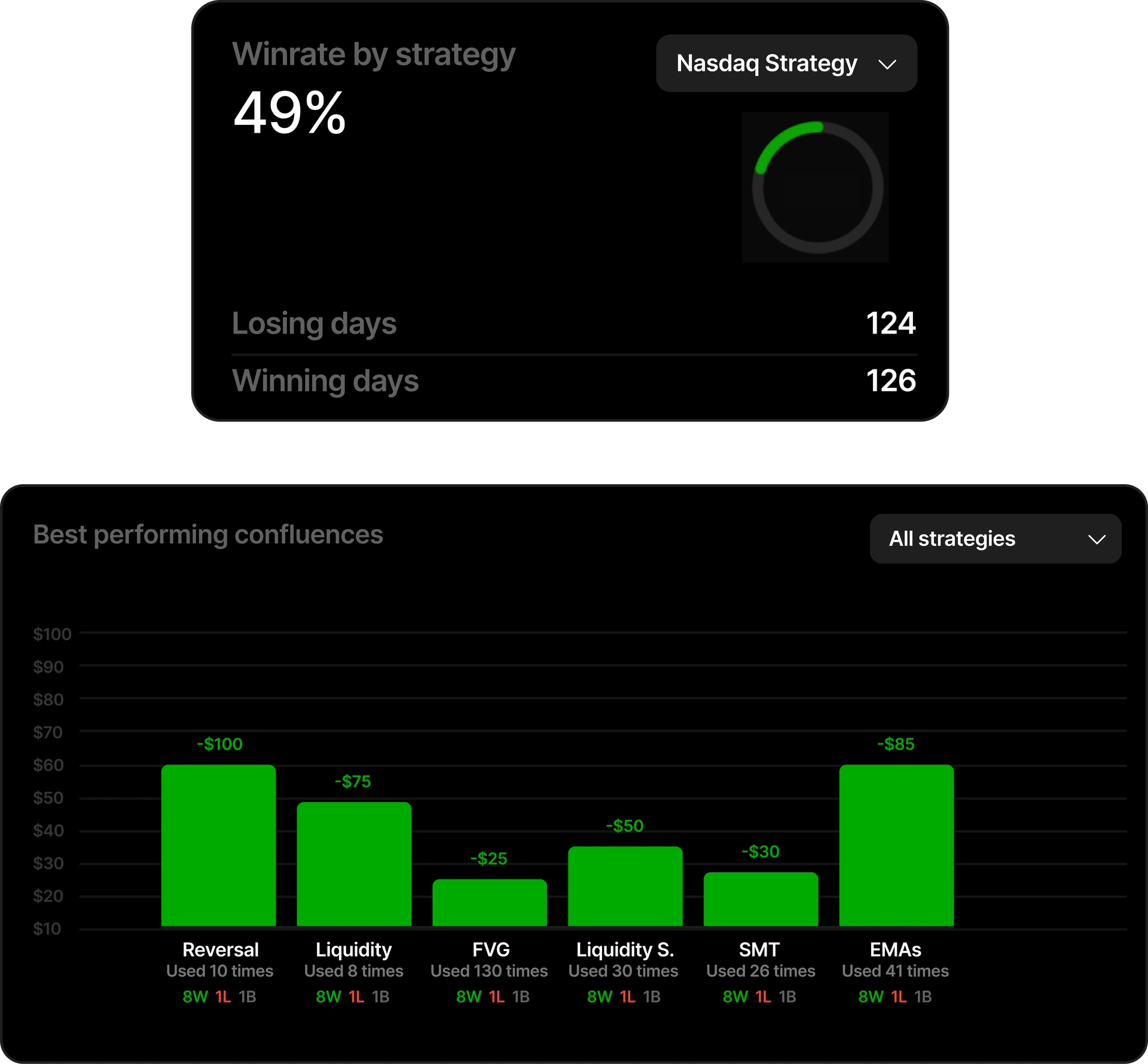 Analytics por estrategia con winrate y mejores confluencias