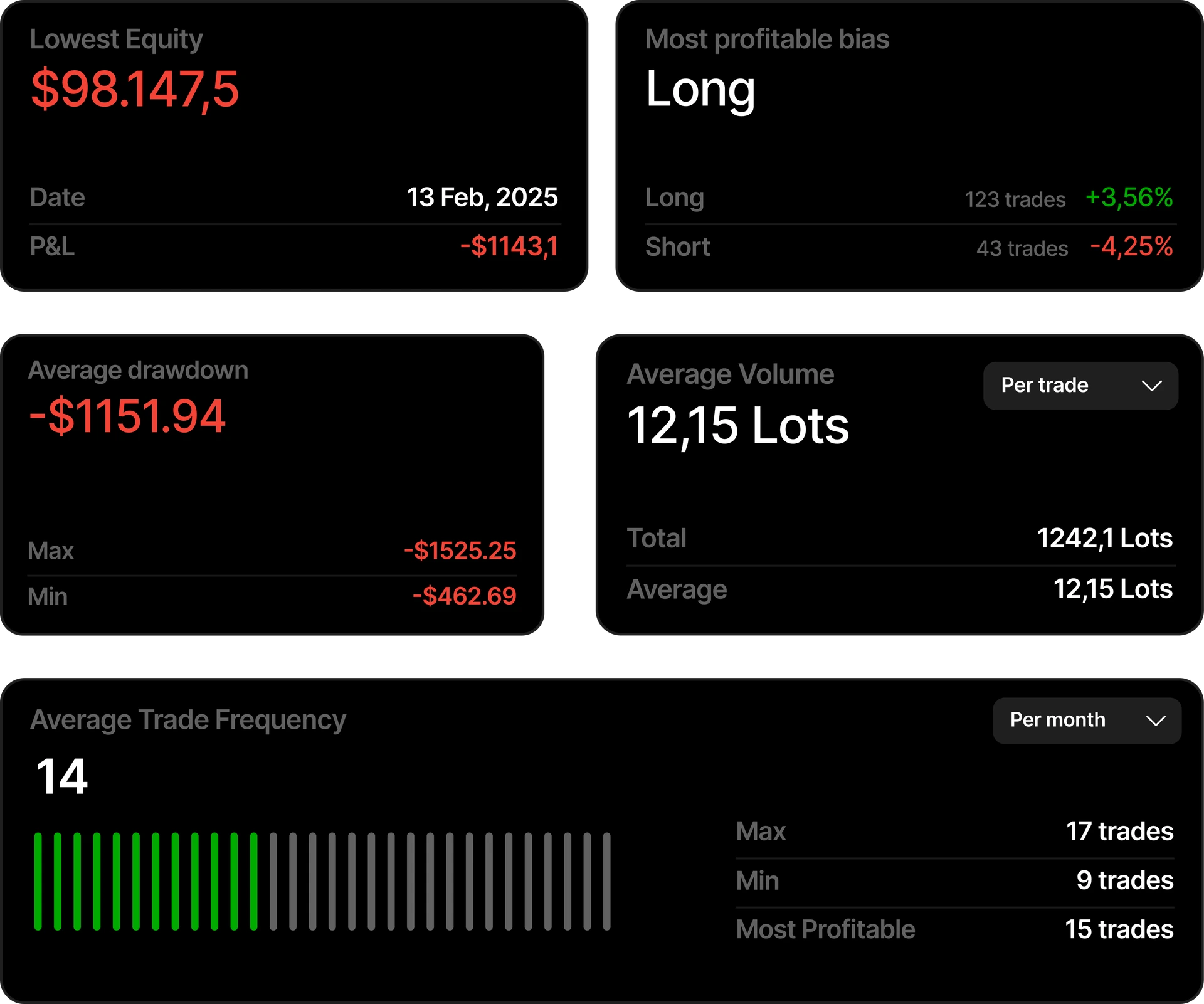 Analytics avanzadas con equity, bias, drawdown, volumen y frecuencia de trades