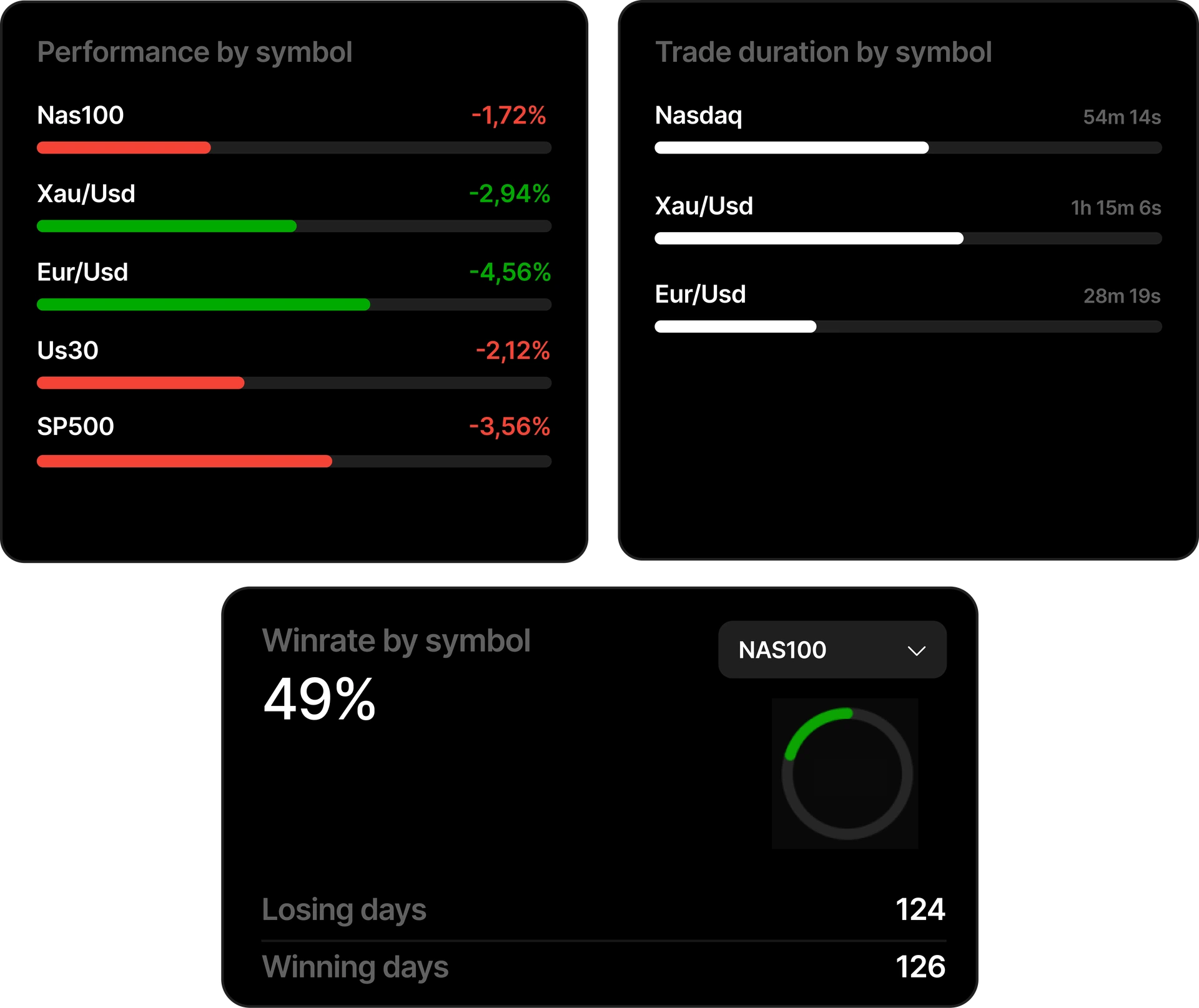Analytics por símbolo con rendimiento, duración de trades y winrate