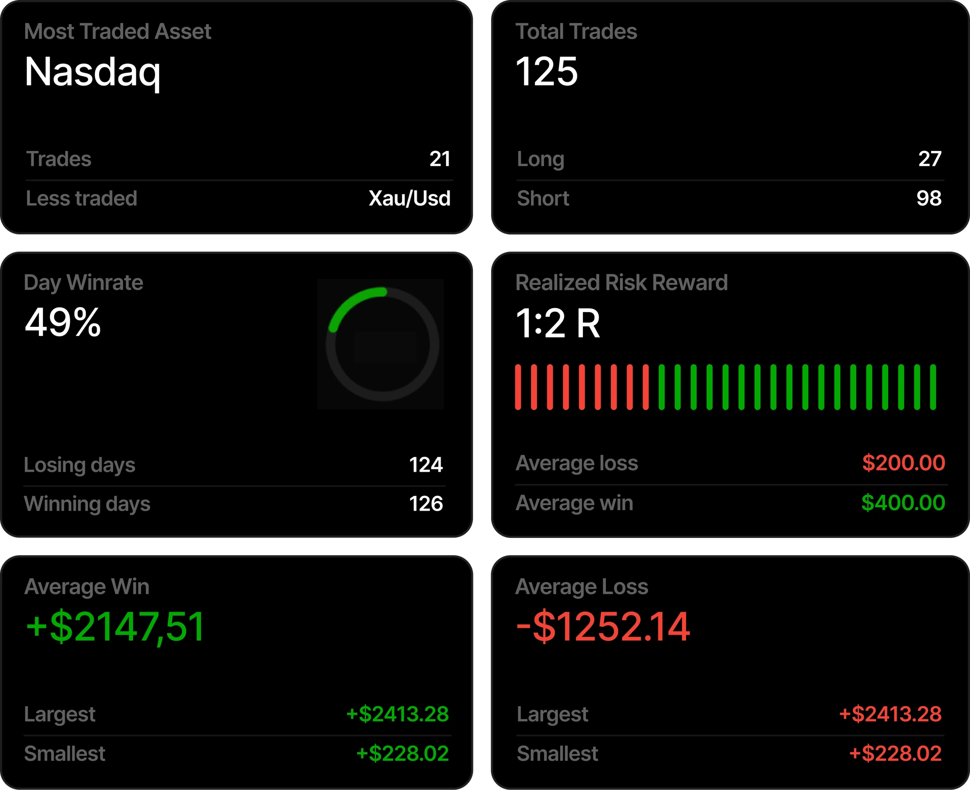 Métricas de rendimiento con activo más operado, total de trades, winrate diario, risk reward, ganancia y pérdida media