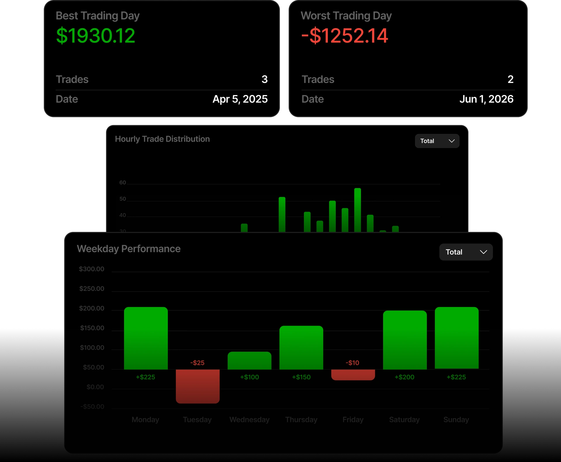 Analytics temporales con mejores y peores días de trading, distribución por hora y rendimiento por día de la semana