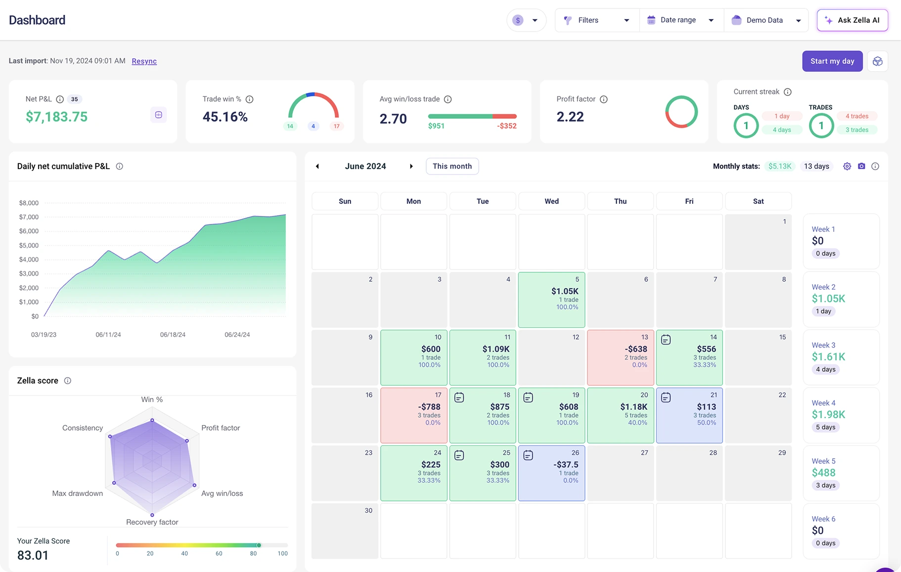 TradeZella dashboard with P&L calendar, Zella Score, and Ask Zella AI