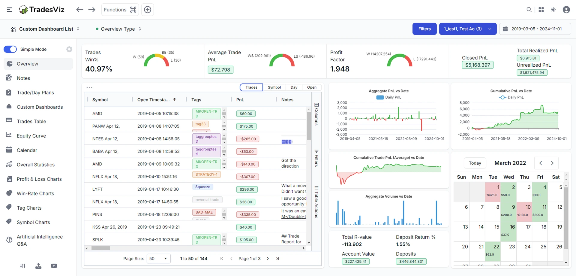 TradesViz custom dashboard with trade table, PnL charts, and calendar
