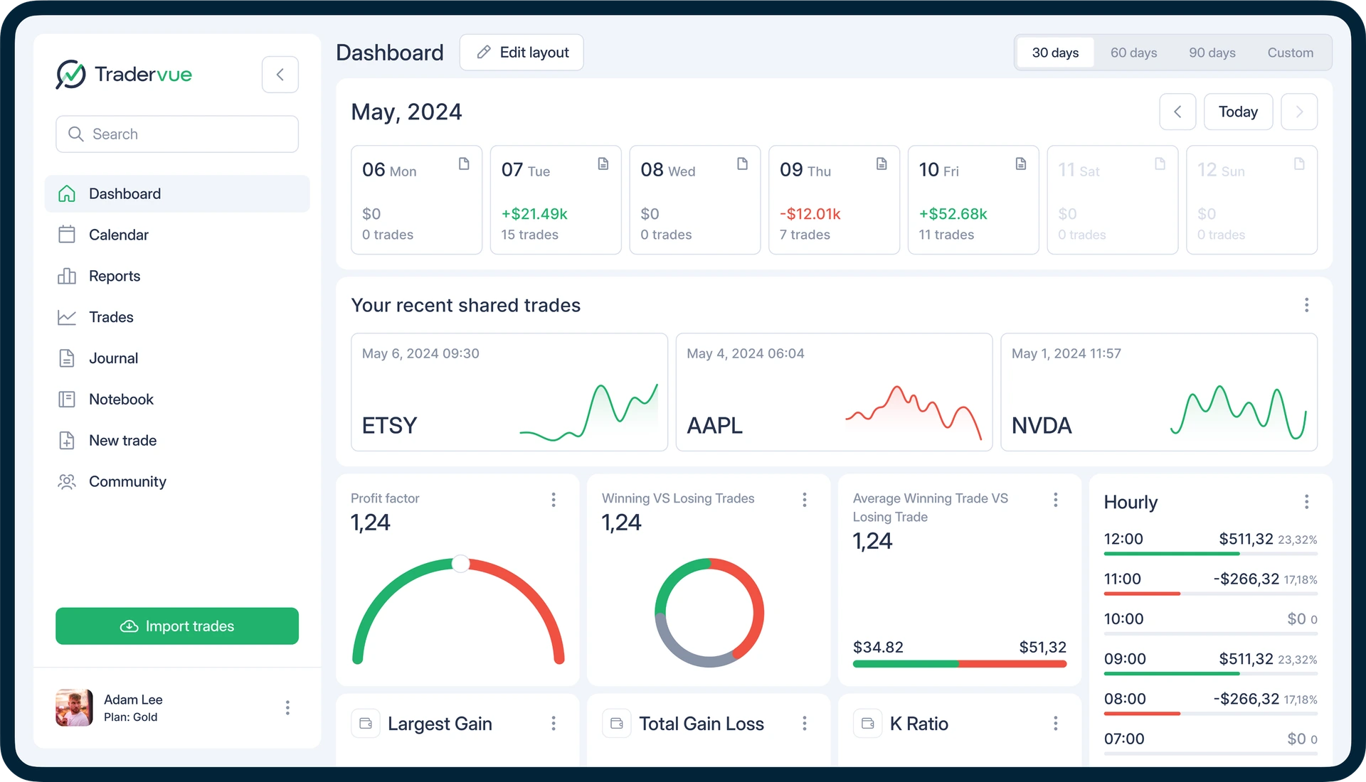 Tradervue dashboard with daily P&L, shared trades, and performance widgets