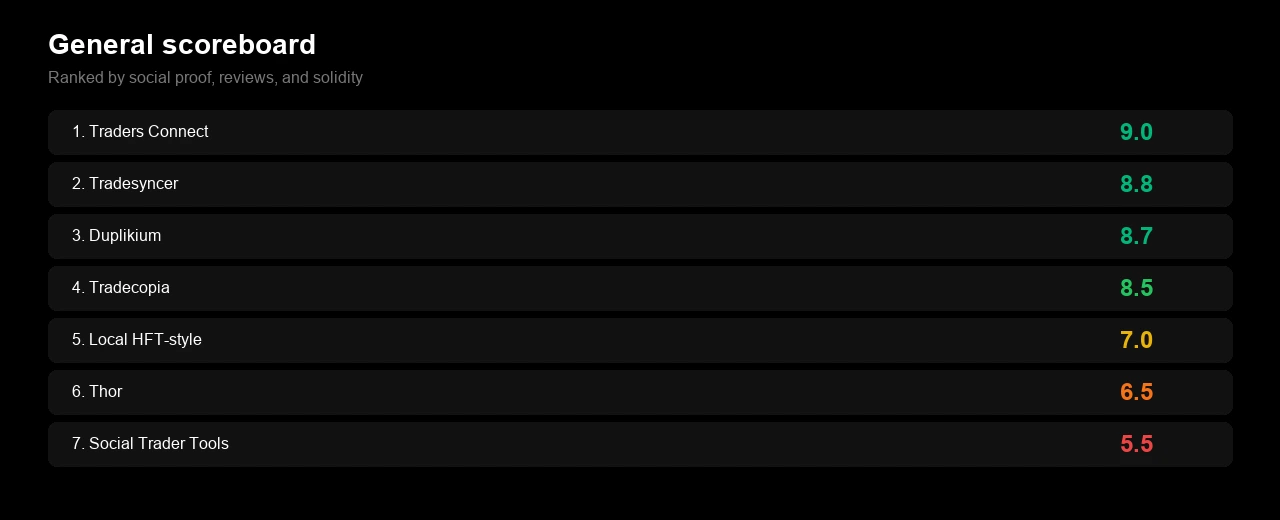 Trade copier general scoreboard ranked by social proof and solidity