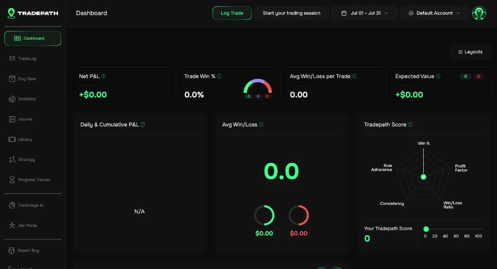 Tradepath dashboard showing Net P&L, win rate, charts, TradeSage AI in the sidebar, and Tradepath Score